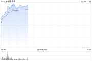 并看到屎港股保险股集体上扬，中国平安涨3%股价创逾2个月新高
