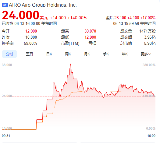 上市首日暴涨140% 军用无人(🌖)机公司登陆纽交所 AI打造产品核心竞争力