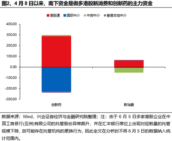 兴证策略：谁在买港股新消(♊)费和创新药？
